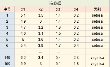 iris数据