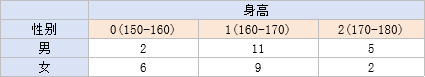 男女两组身高分布