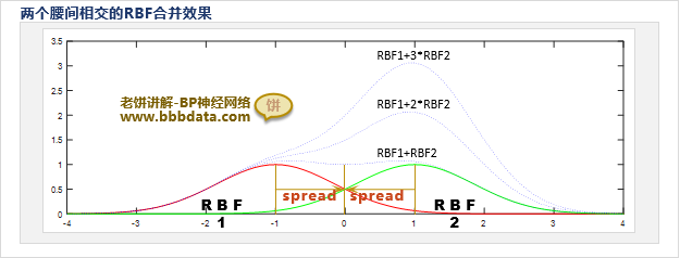 两个相邻径向基的腰部交叉