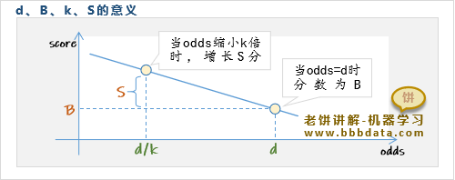 d、B、k、S与offset和factor的关系