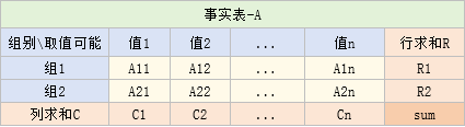 卡方检验的事实表-汇总