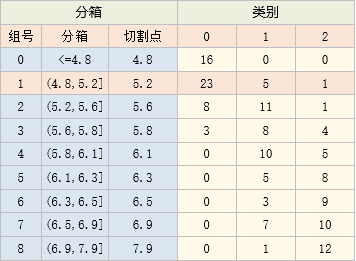 按卡方值合并后的分箱