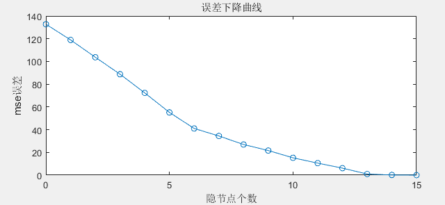 RBF神经网络的误差下降曲线