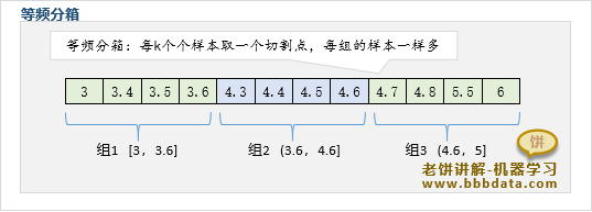 等频分箱