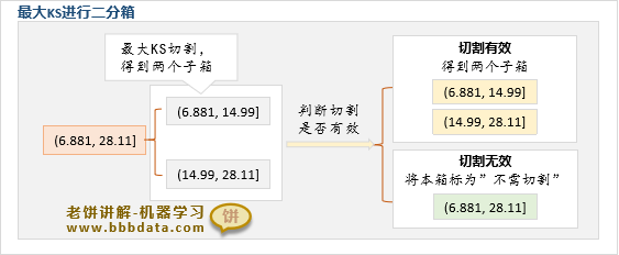 初始分箱进行KS二分箱