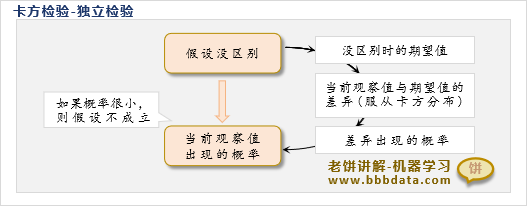  卡方-独立检验的思路