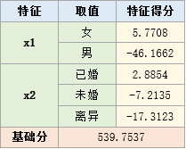 模型转评分后的评分卡表