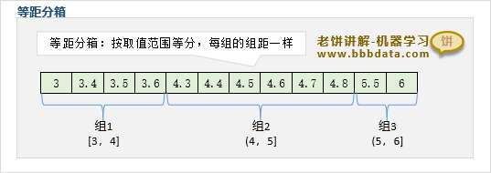 等距分箱