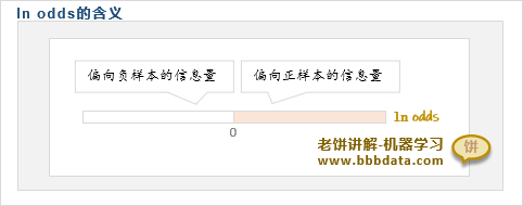 ln odds的含义