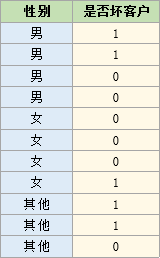 性别变量数据