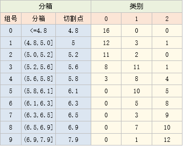 初始化分箱