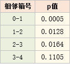 卡方分箱的p值