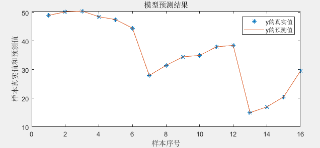 RBF神经网络的预测结果