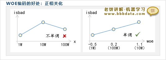 WOE编码的好处2-单调化