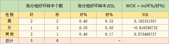 WOE的计算例子与过程