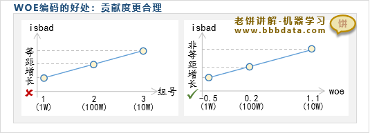 WOE编码的好处3-贡献合理化