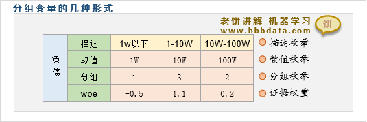 分组变别的几种形式