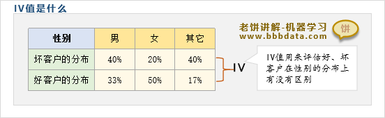 IV值是什么