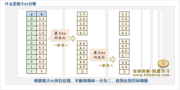 什么是最大KS分箱