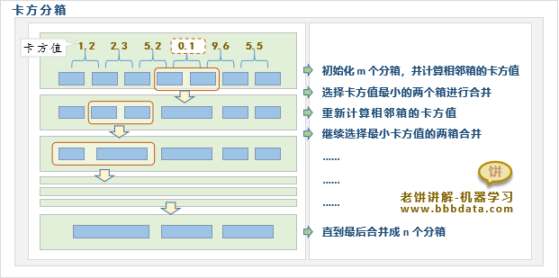 卡方分箱