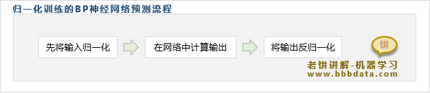使用BP神经网络表达式进行预测的流程