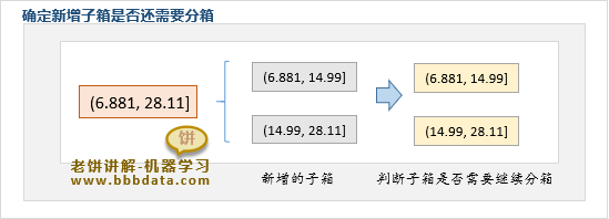 判断新分箱是否需要再分 