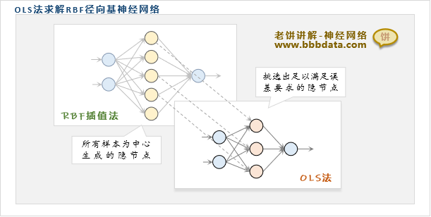 RBF神经网络OLS算法是什么