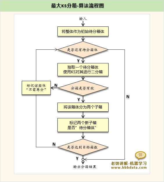 KS分箱的算法流程