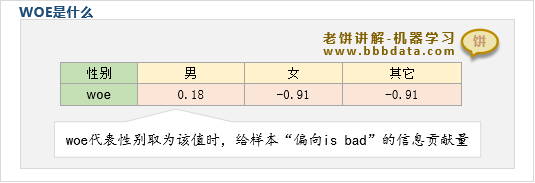 WOE编码转换是什么