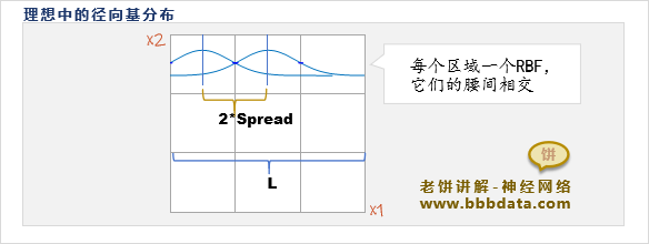 理想中的RBF分布与spread的关系