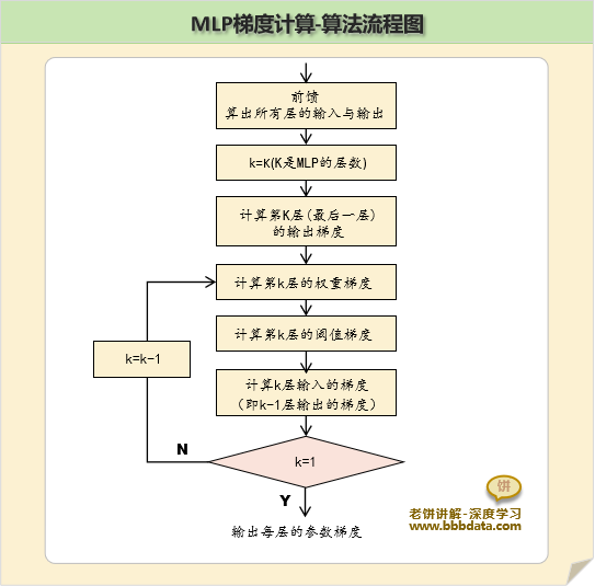 MLP梯度计算的算法流程