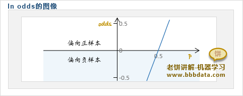 ln odds是什么