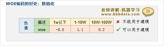 WOE编码的好处1-数值化