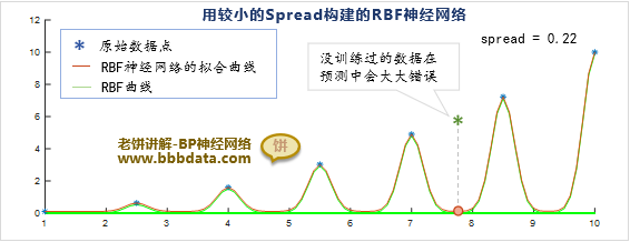 使用小spread导致RBF神经网络过拟合