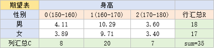 男女身高-期望表-计算结果