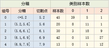 卡方分箱最终结果