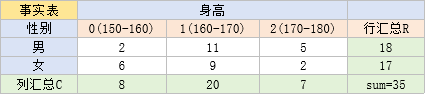 男女身高-事实表行列汇总