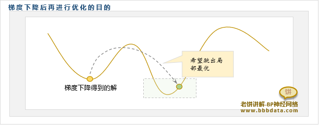 用遗传算法优化BP神经网络的目的