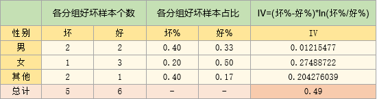 IV值计算过程