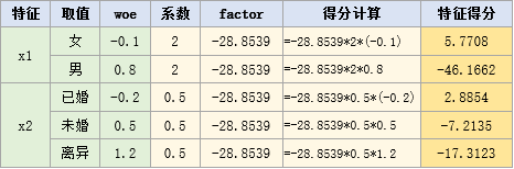 特征得分表