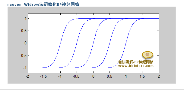 BP神经网络的隐节点初始化