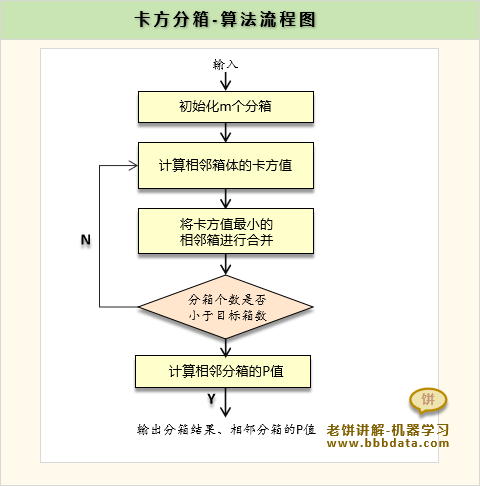 卡方分箱的算法流程