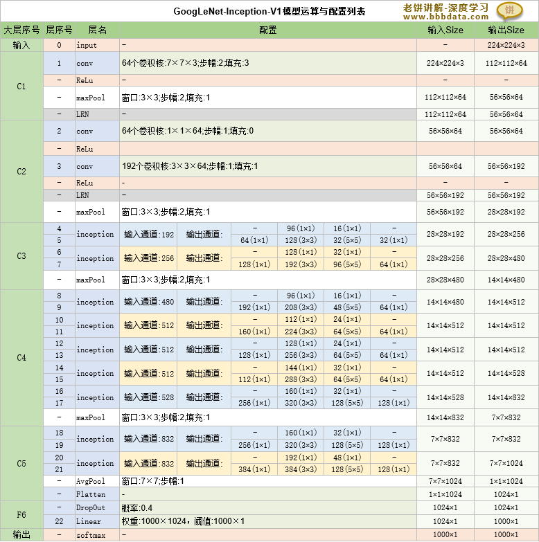 GoodLeNet-inception-V1模型的详细配置